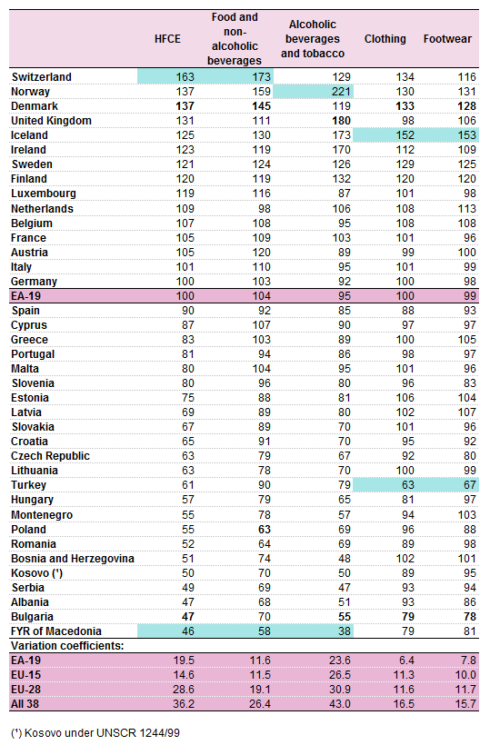 Gıda ve alkolsüz içecek, alkollü içecek ve tütün, giyim, ayakkabı fiyatlarının Avrupa'daki ülkelere göre karşılaştırılması. (kaynak: Eurostat)